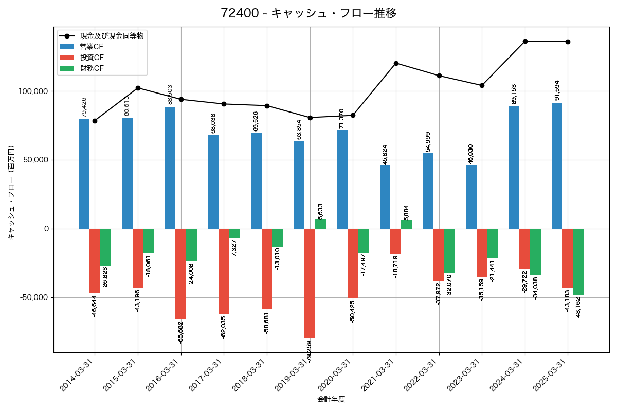 キャッシュフロー推移グラフ