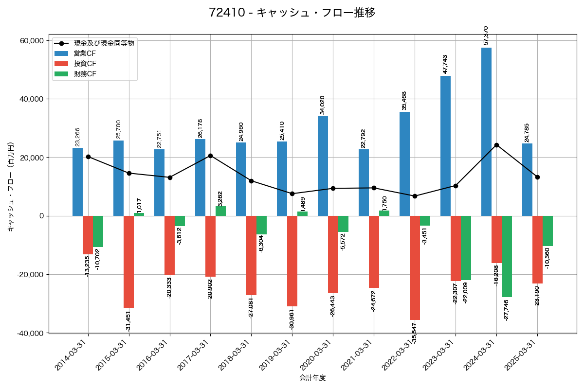 キャッシュフロー推移グラフ