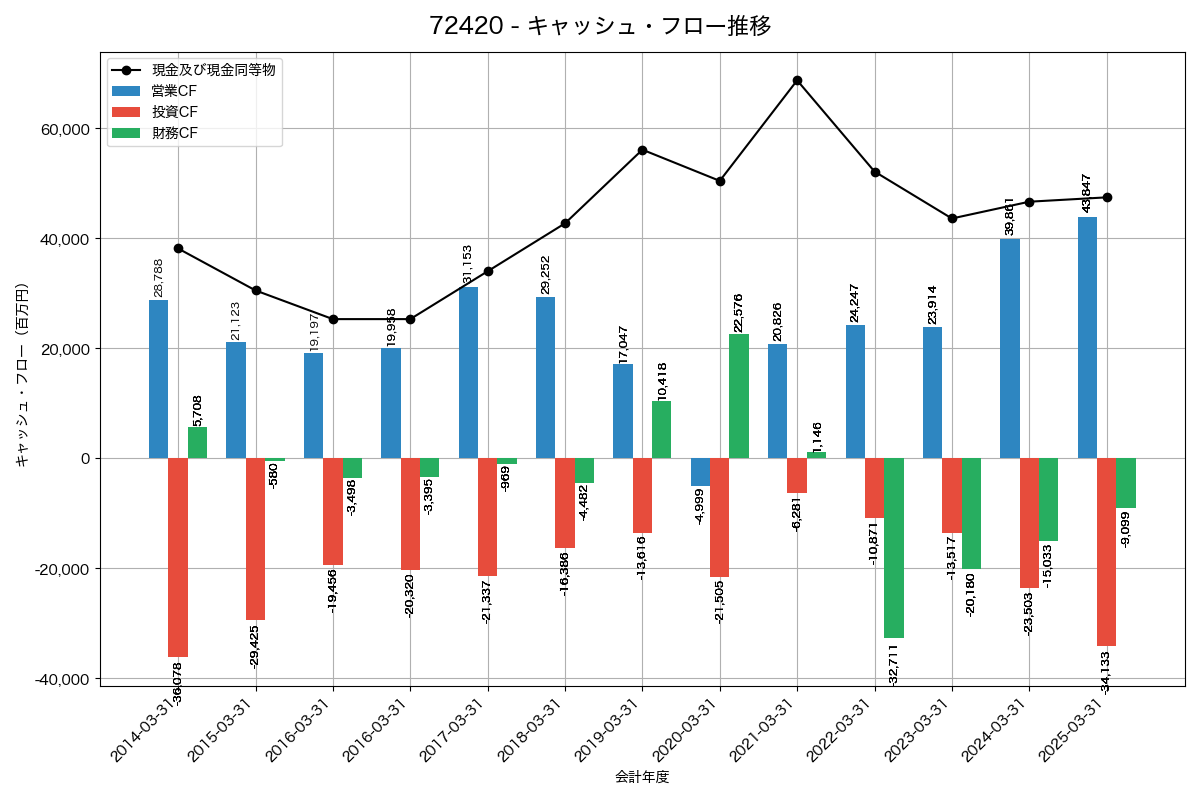キャッシュフロー推移グラフ