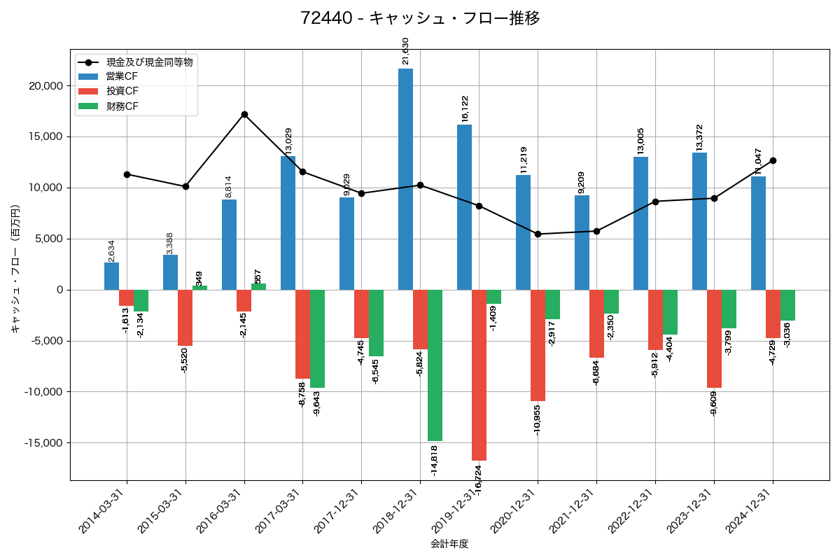 キャッシュフロー推移グラフ