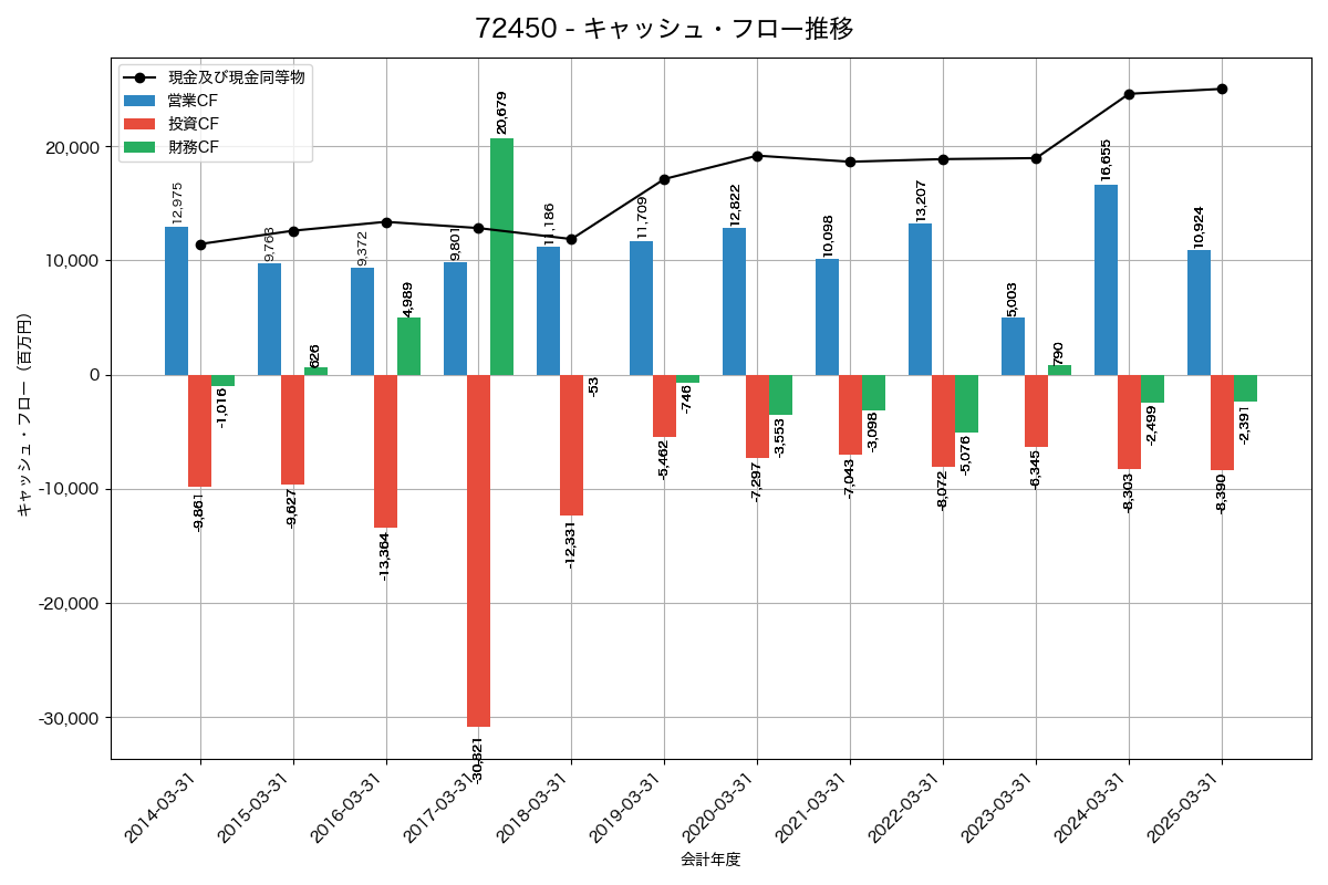 キャッシュフロー推移グラフ