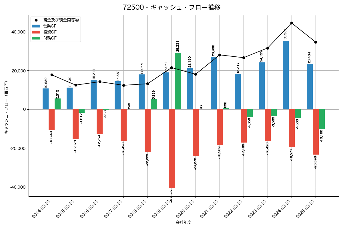 キャッシュフロー推移グラフ