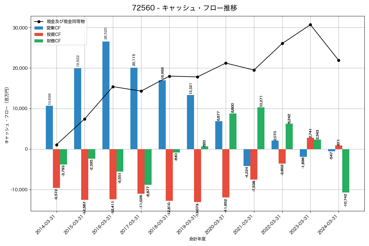 キャッシュフロー推移グラフ