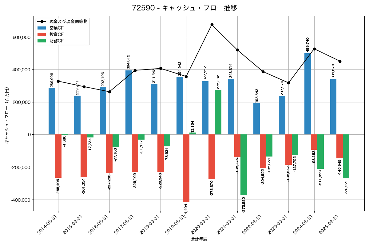 キャッシュフロー推移グラフ