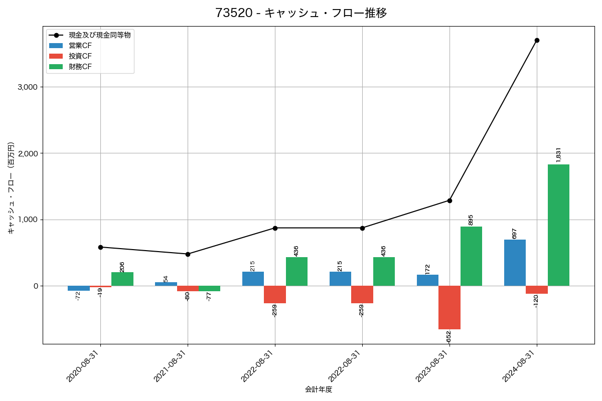 キャッシュフロー推移グラフ