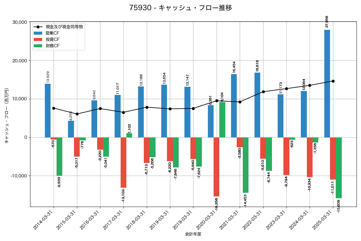 キャッシュフロー推移グラフ
