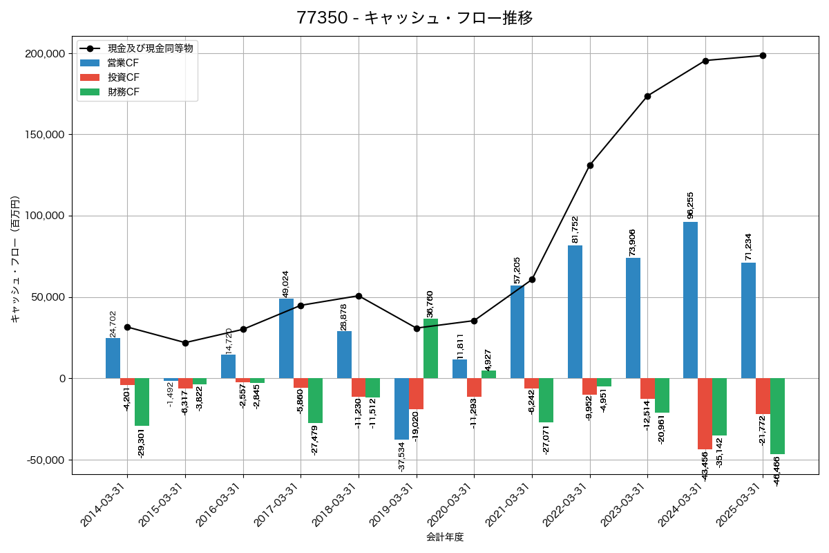 キャッシュフロー推移グラフ