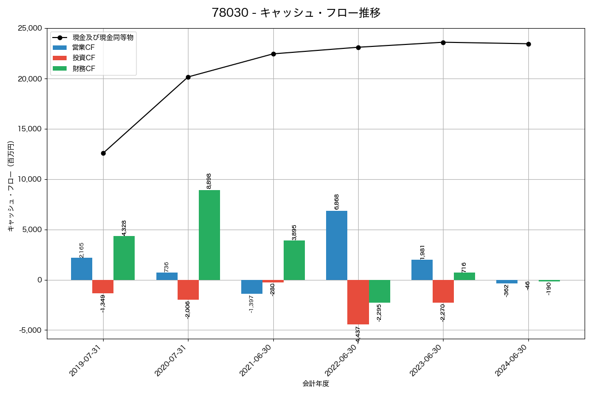 キャッシュフロー推移グラフ