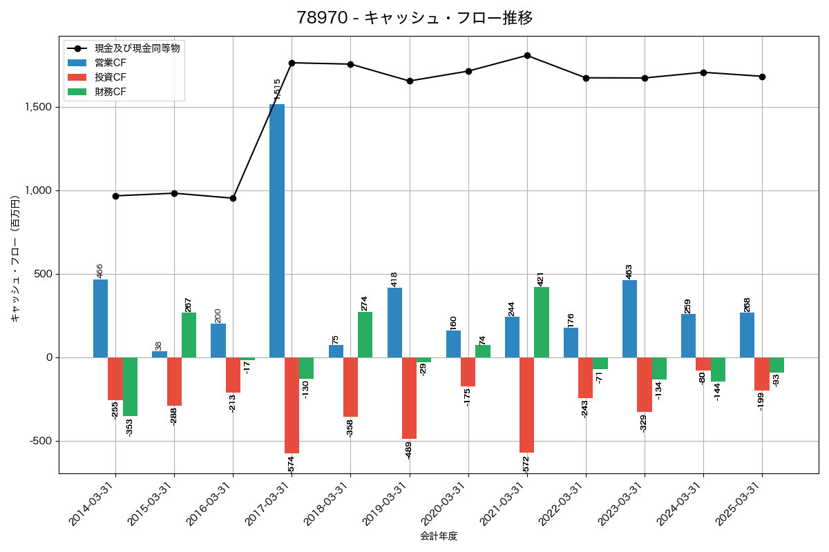 キャッシュフロー推移グラフ