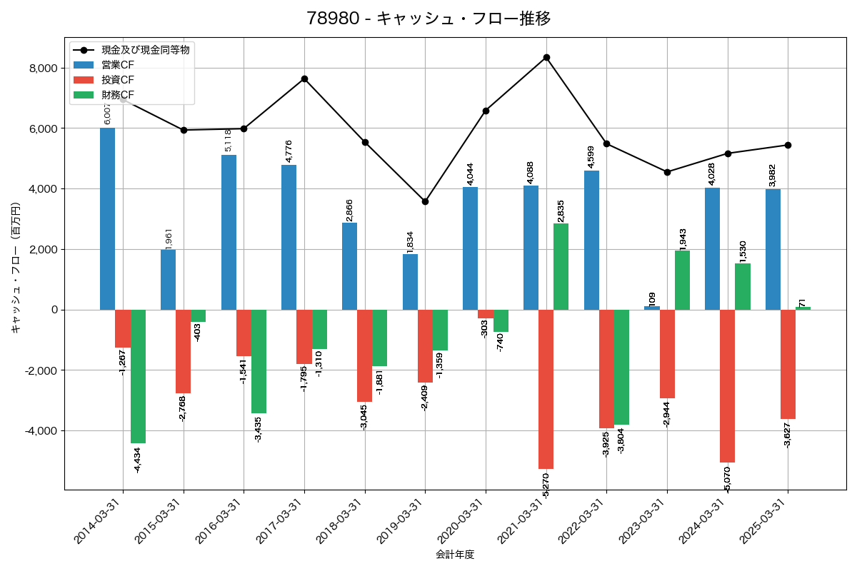 キャッシュフロー推移グラフ