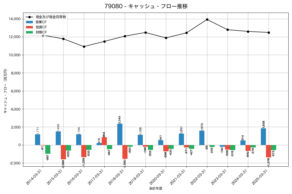 キャッシュフロー推移グラフ