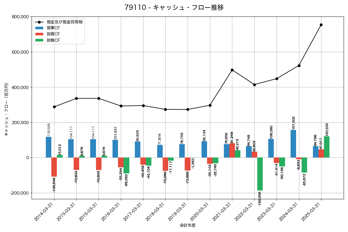 キャッシュフロー推移グラフ