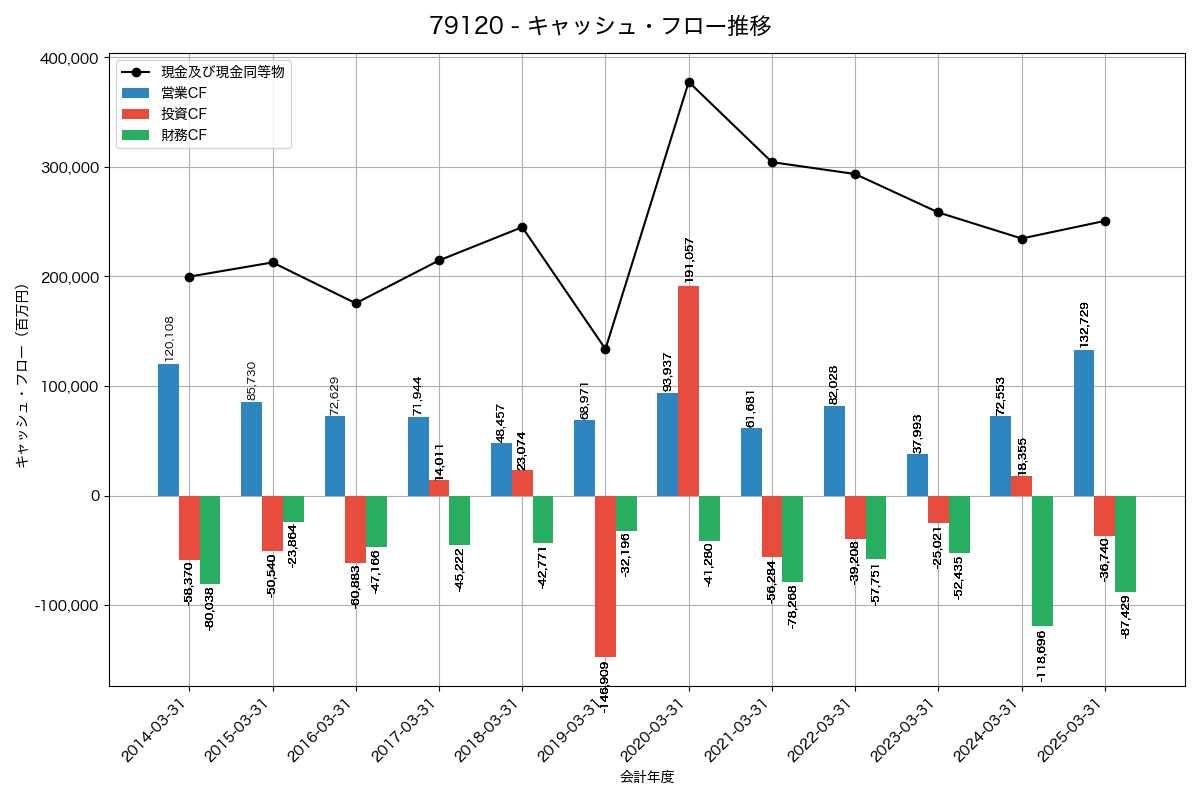 キャッシュフロー推移グラフ