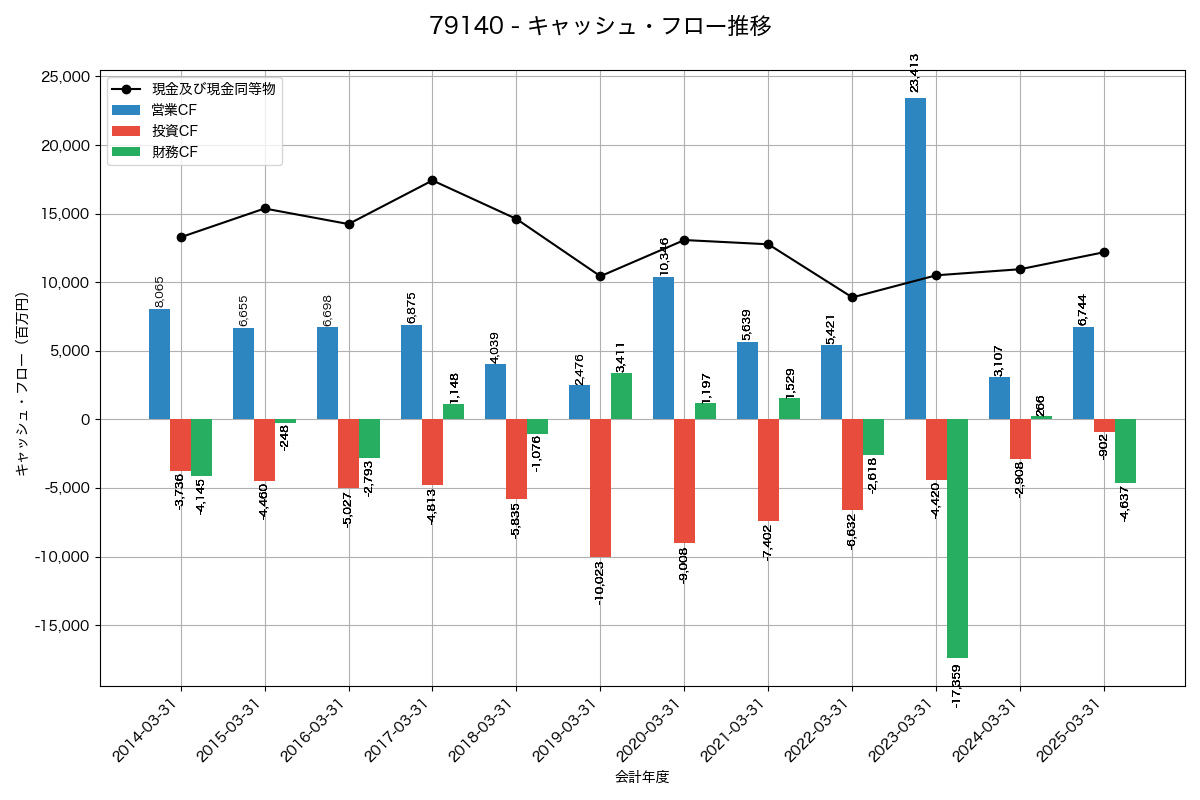キャッシュフロー推移グラフ