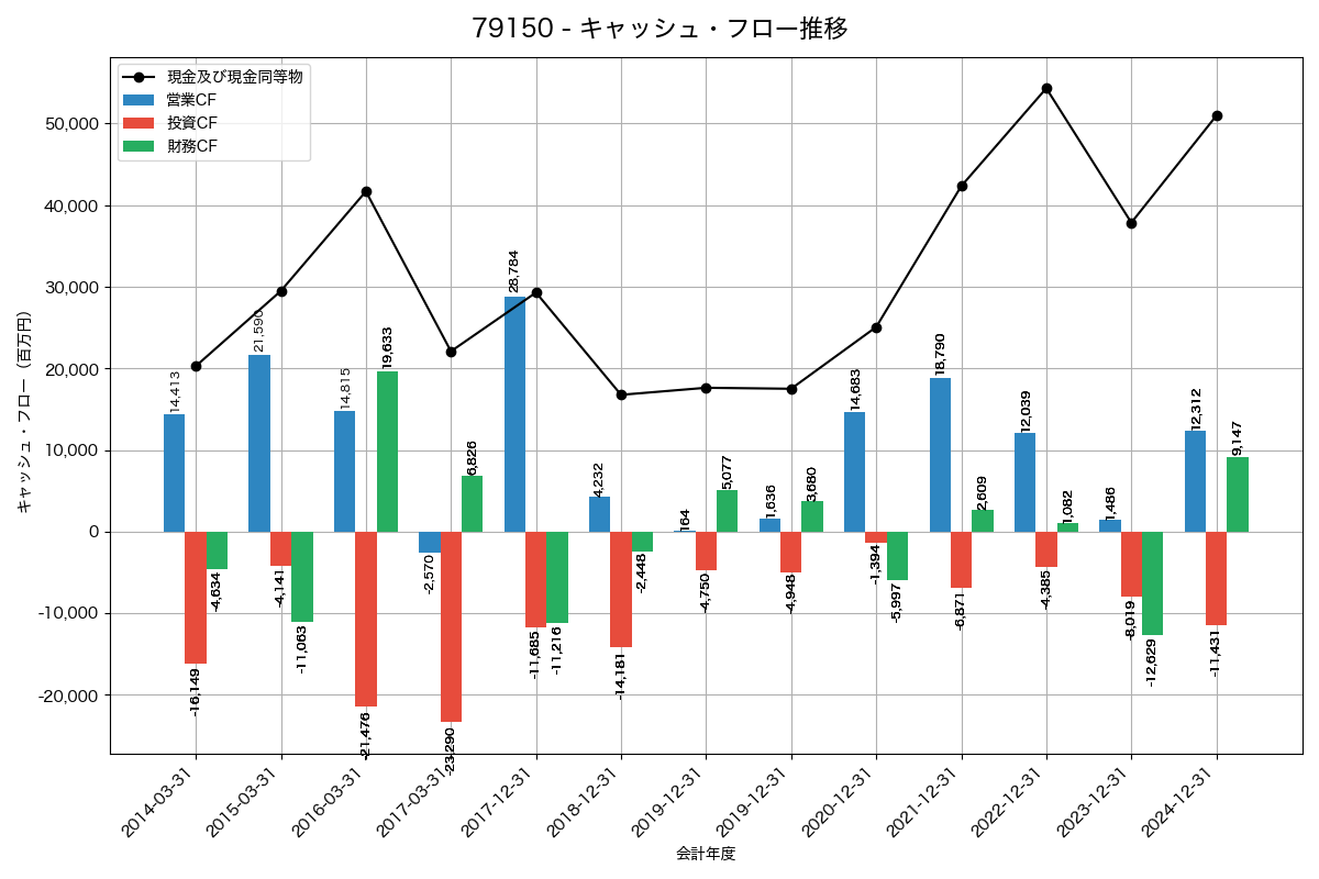 キャッシュフロー推移グラフ