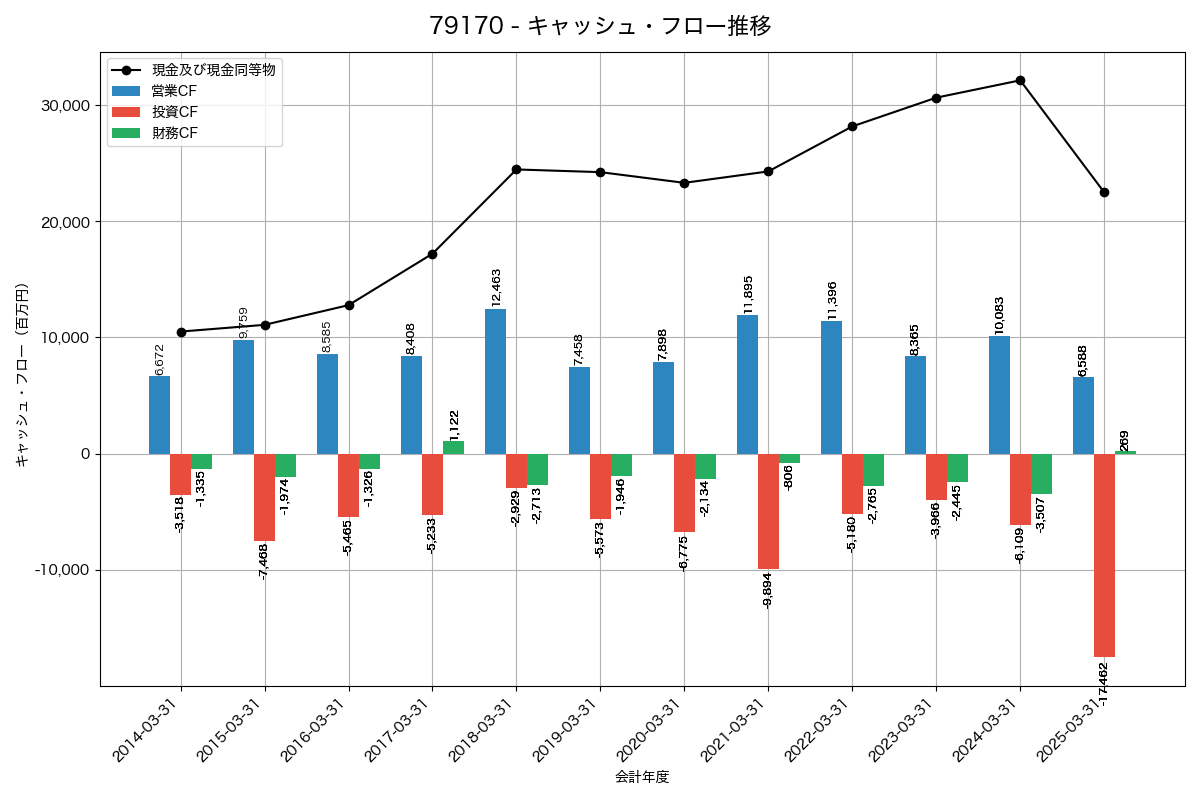 キャッシュフロー推移グラフ