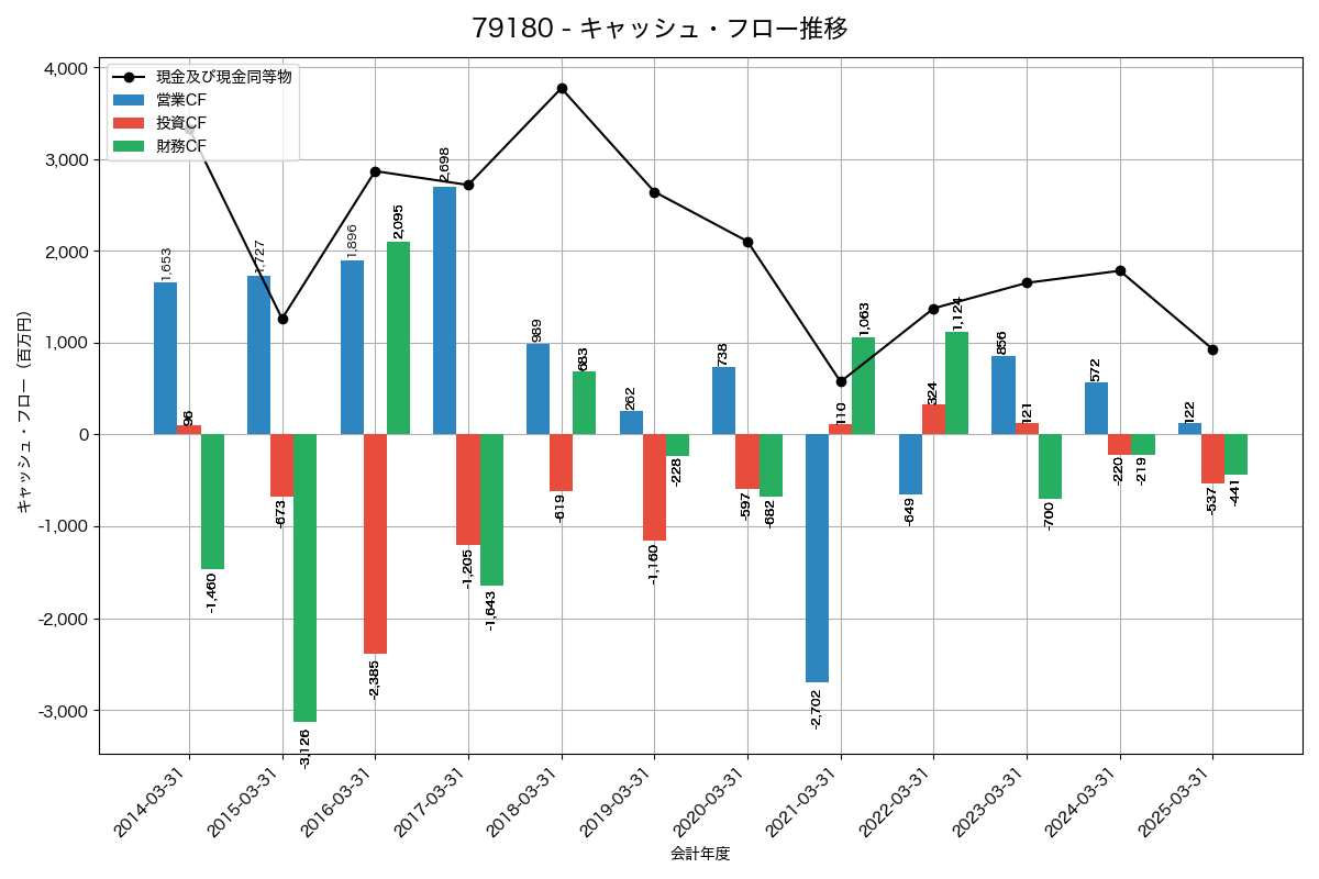 キャッシュフロー推移グラフ