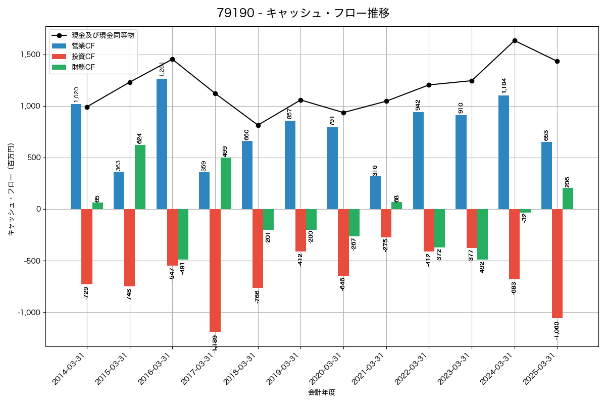 キャッシュフロー推移グラフ