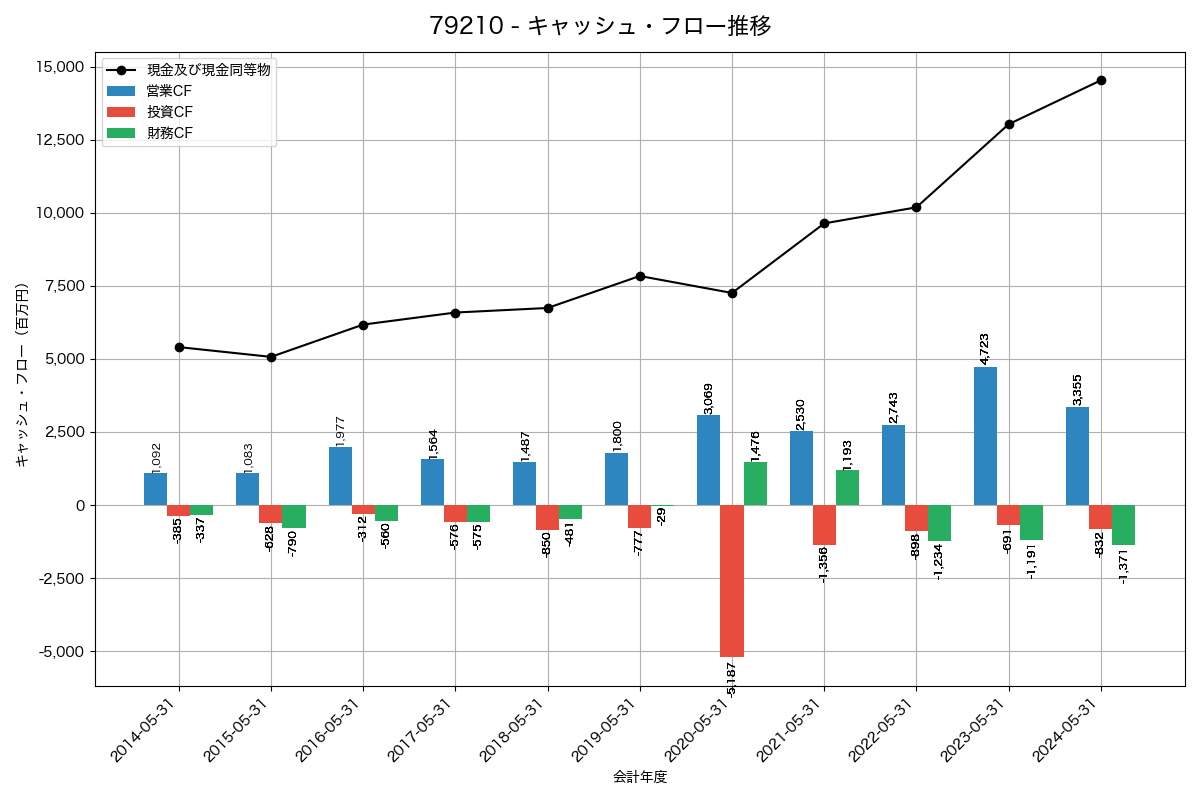 キャッシュフロー推移グラフ