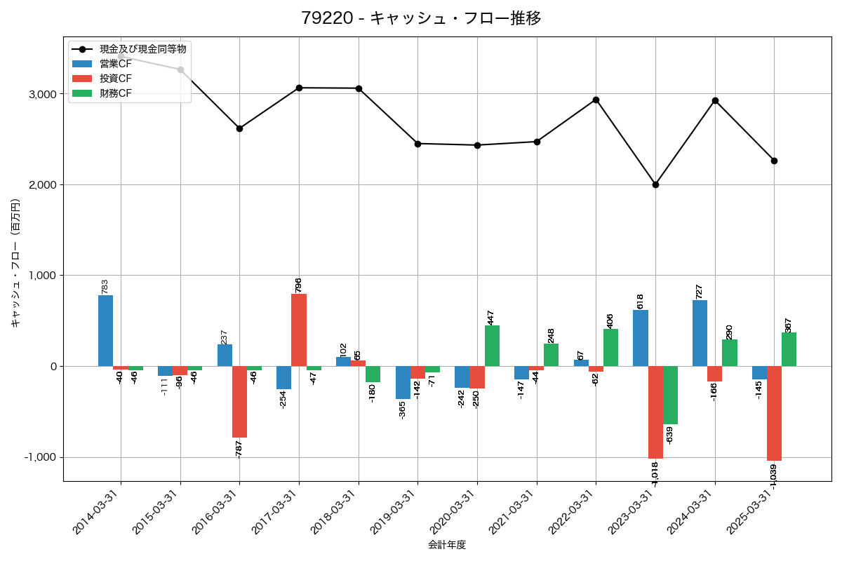 キャッシュフロー推移グラフ