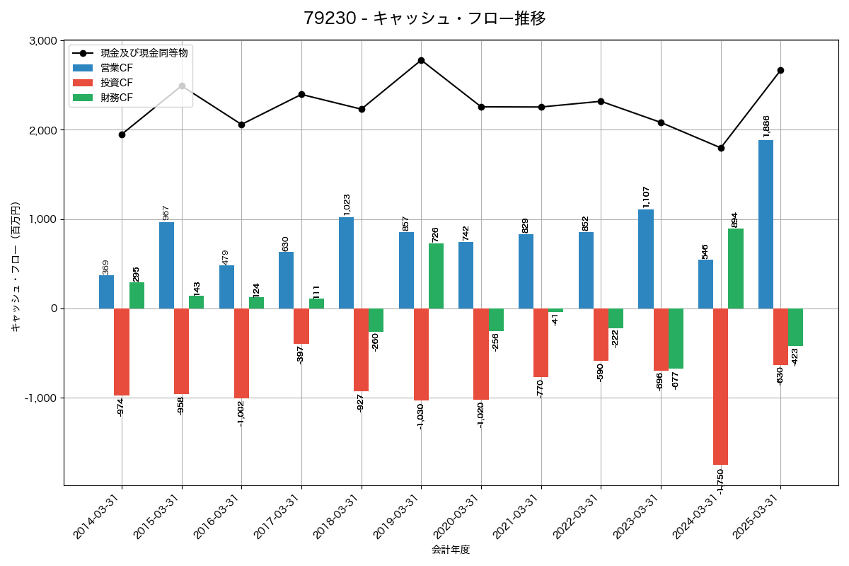 キャッシュフロー推移グラフ