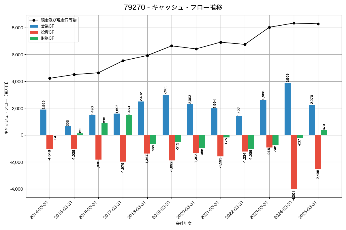 キャッシュフロー推移グラフ