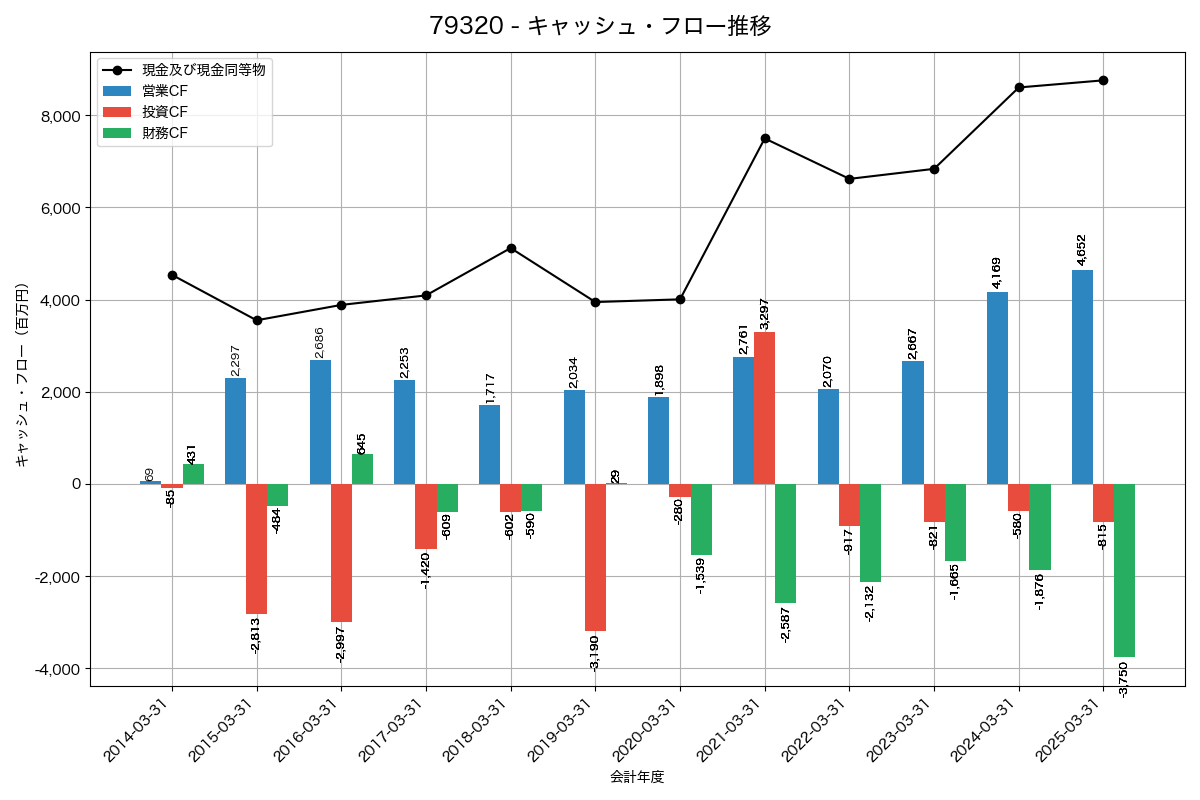 キャッシュフロー推移グラフ