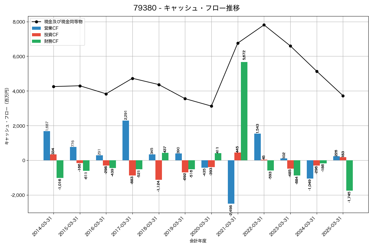 キャッシュフロー推移グラフ