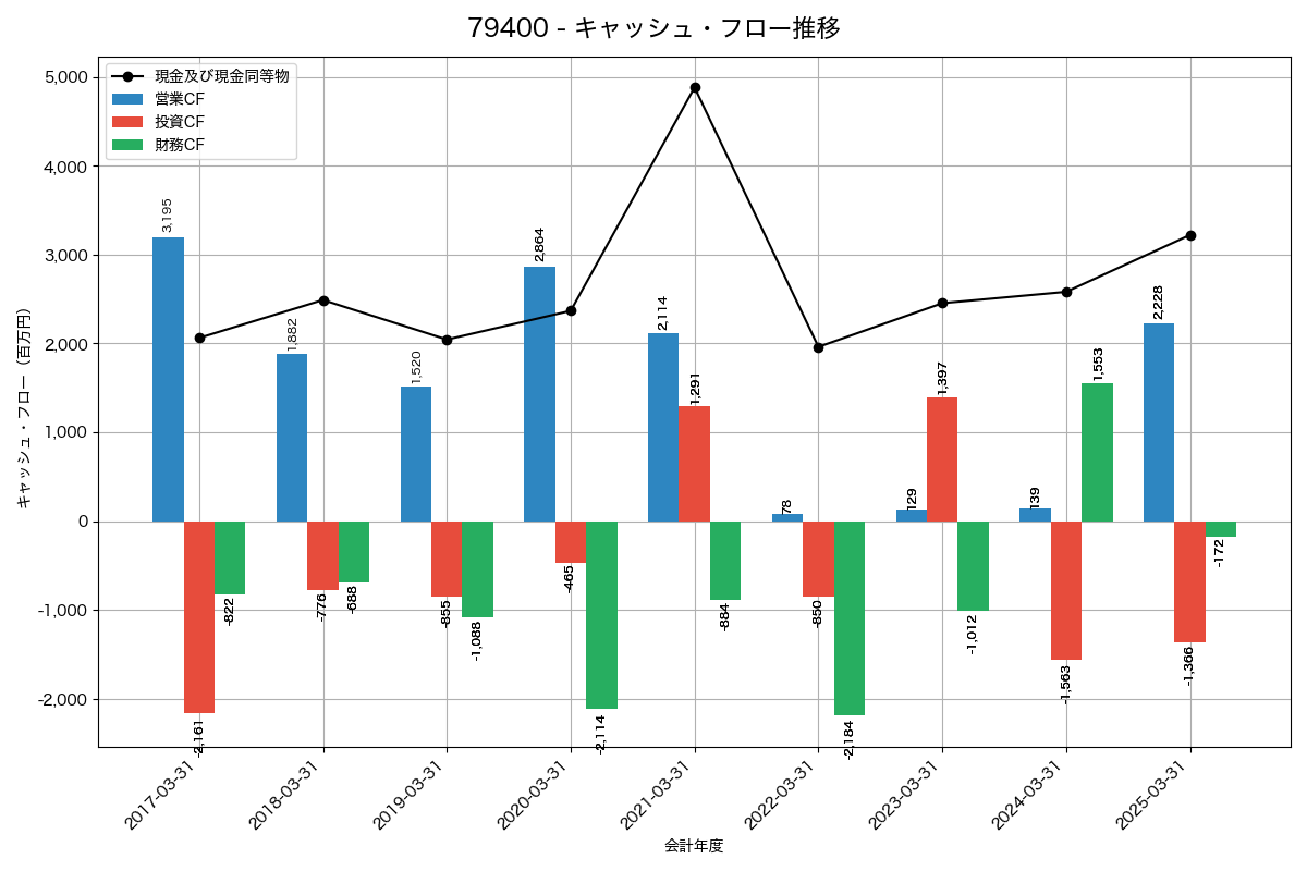 キャッシュフロー推移グラフ