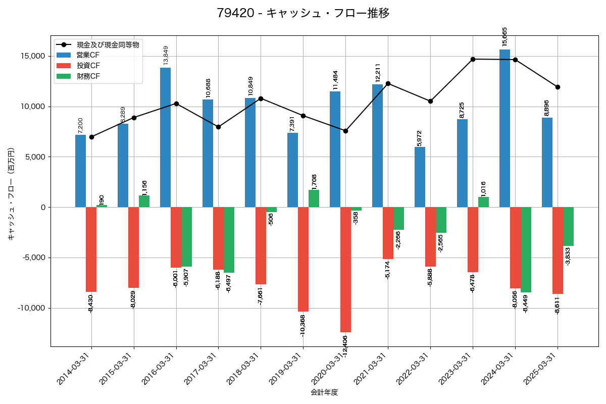 キャッシュフロー推移グラフ
