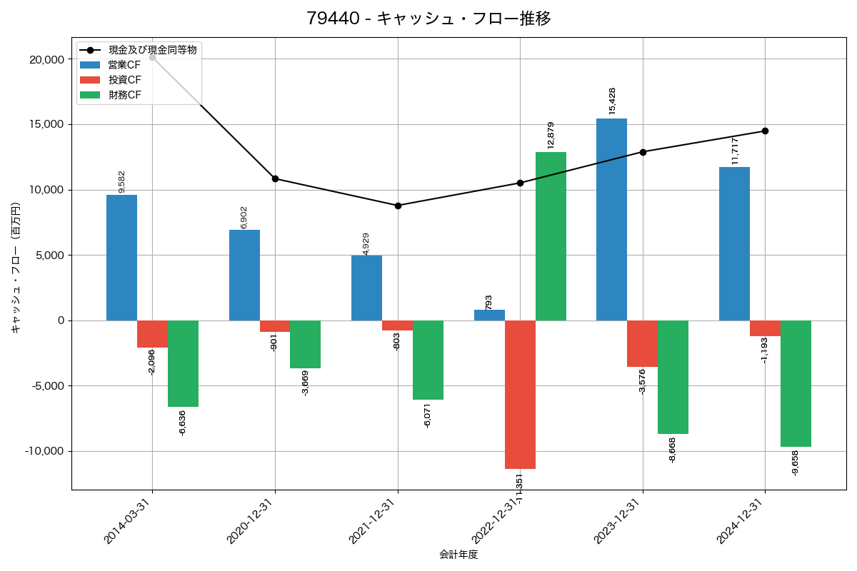 キャッシュフロー推移グラフ