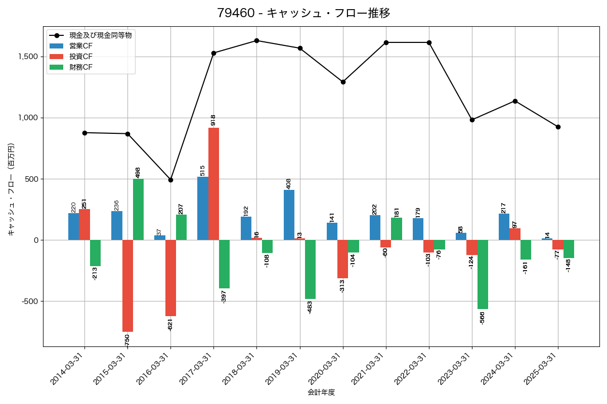 キャッシュフロー推移グラフ
