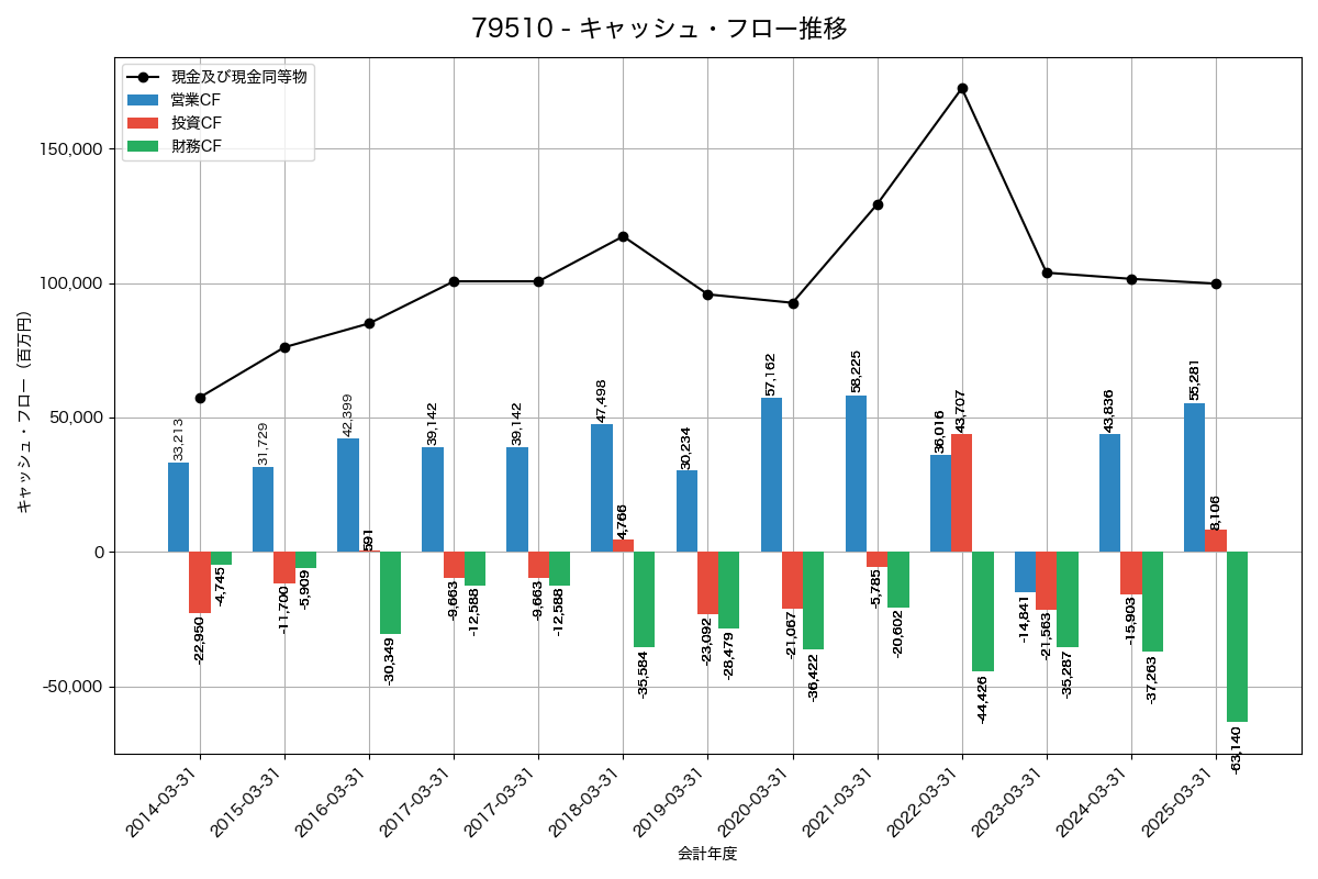 キャッシュフロー推移グラフ