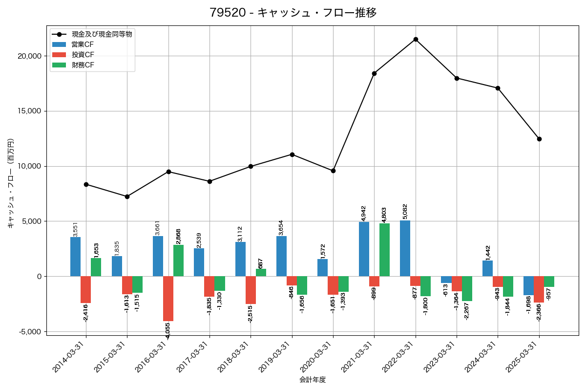 キャッシュフロー推移グラフ