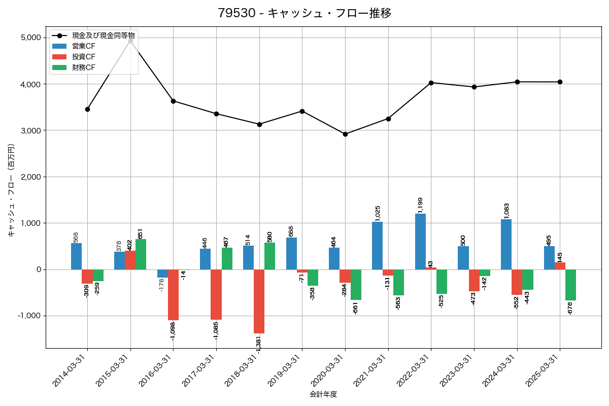 キャッシュフロー推移グラフ