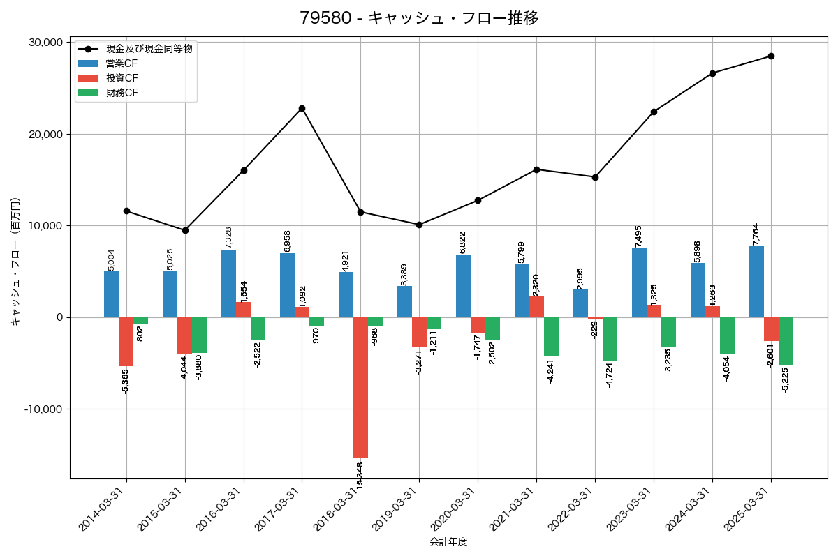 キャッシュフロー推移グラフ