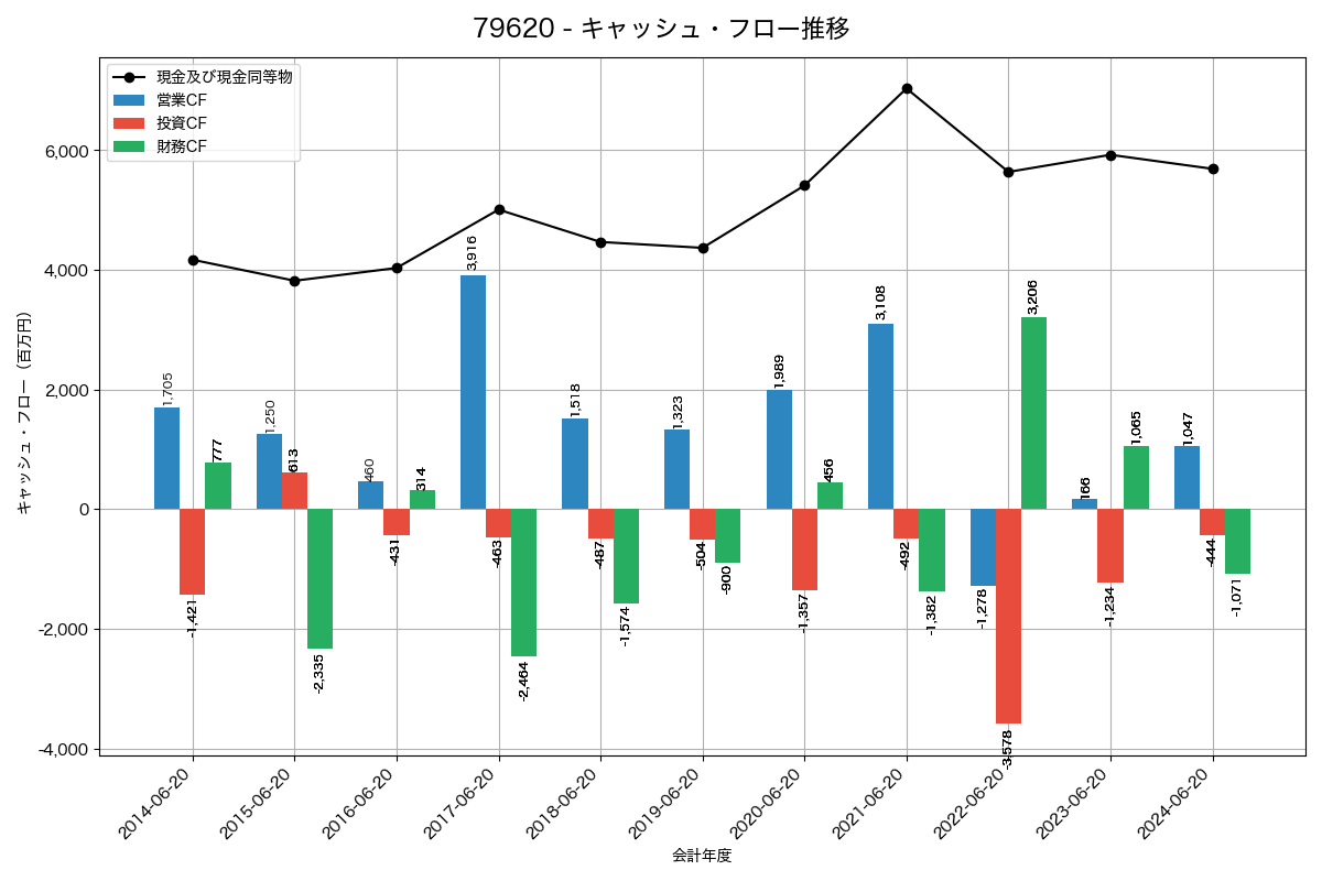 キャッシュフロー推移グラフ