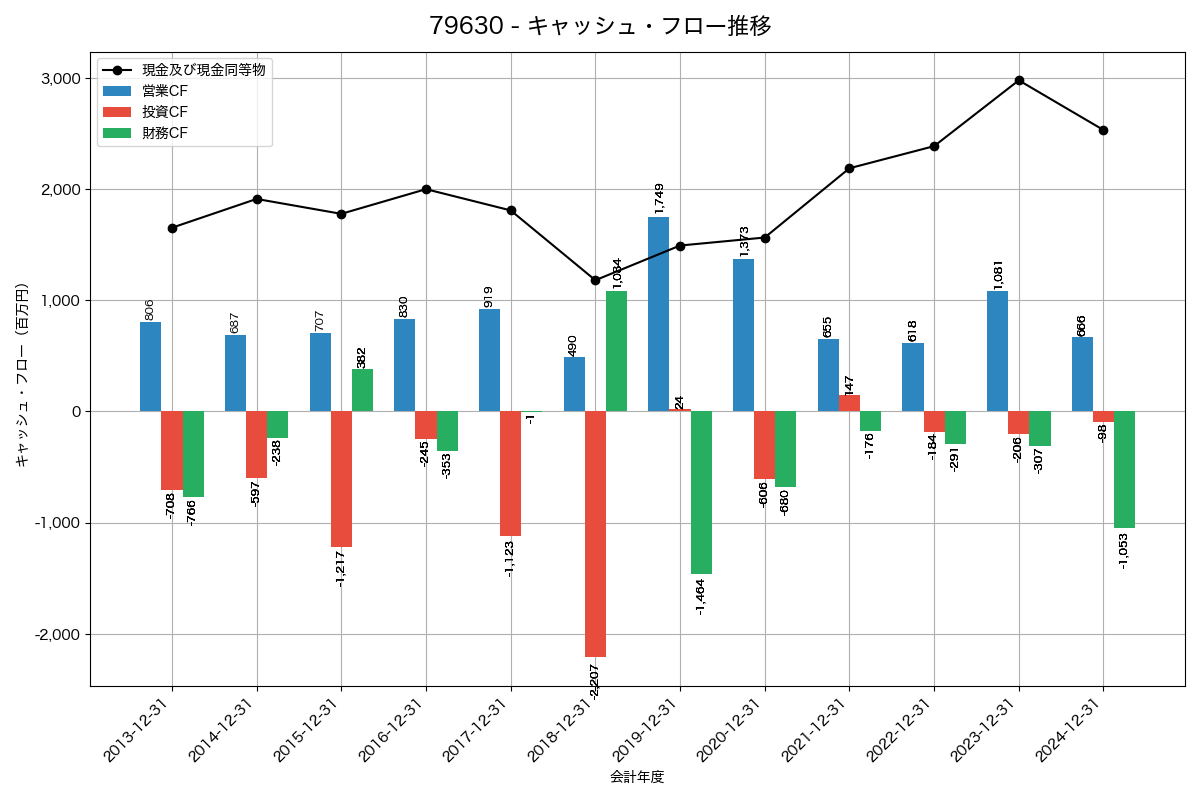 キャッシュフロー推移グラフ