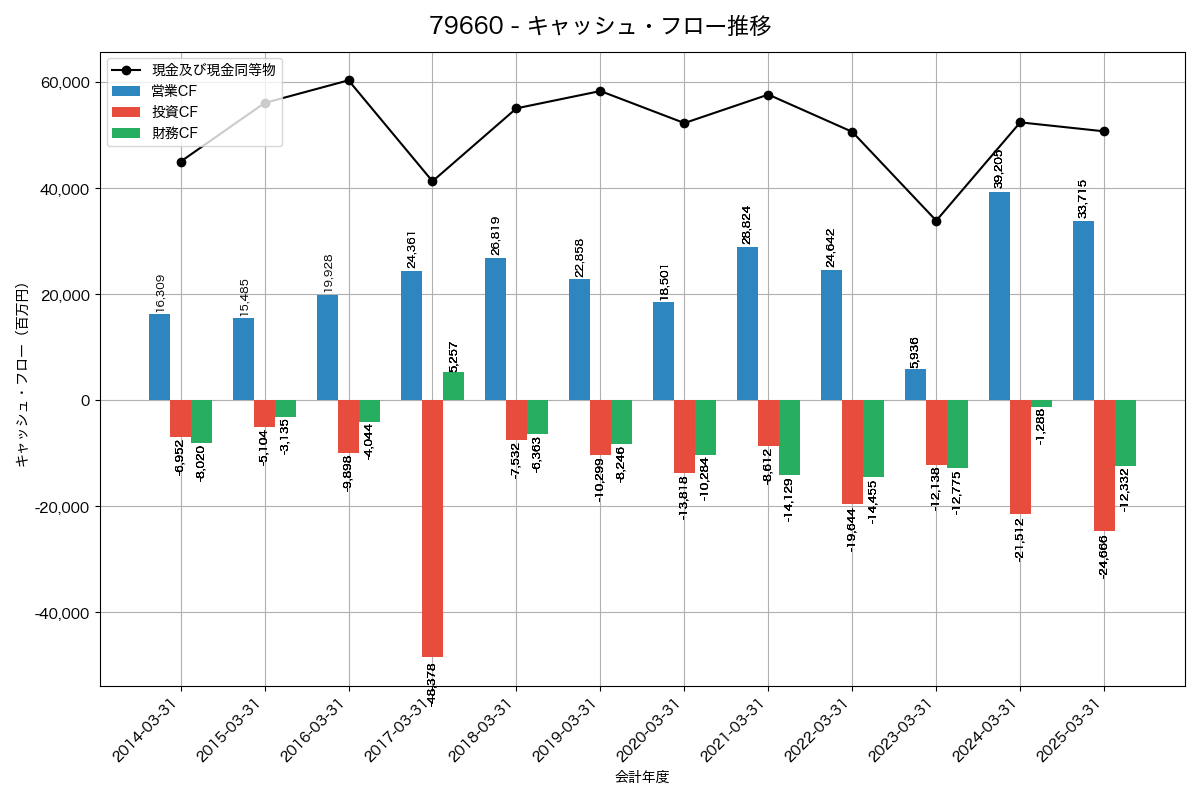 キャッシュフロー推移グラフ