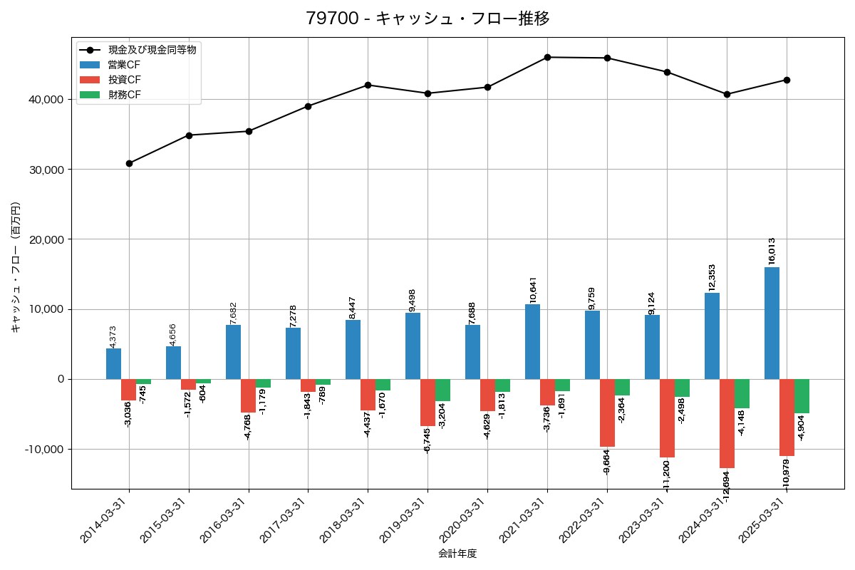 キャッシュフロー推移グラフ