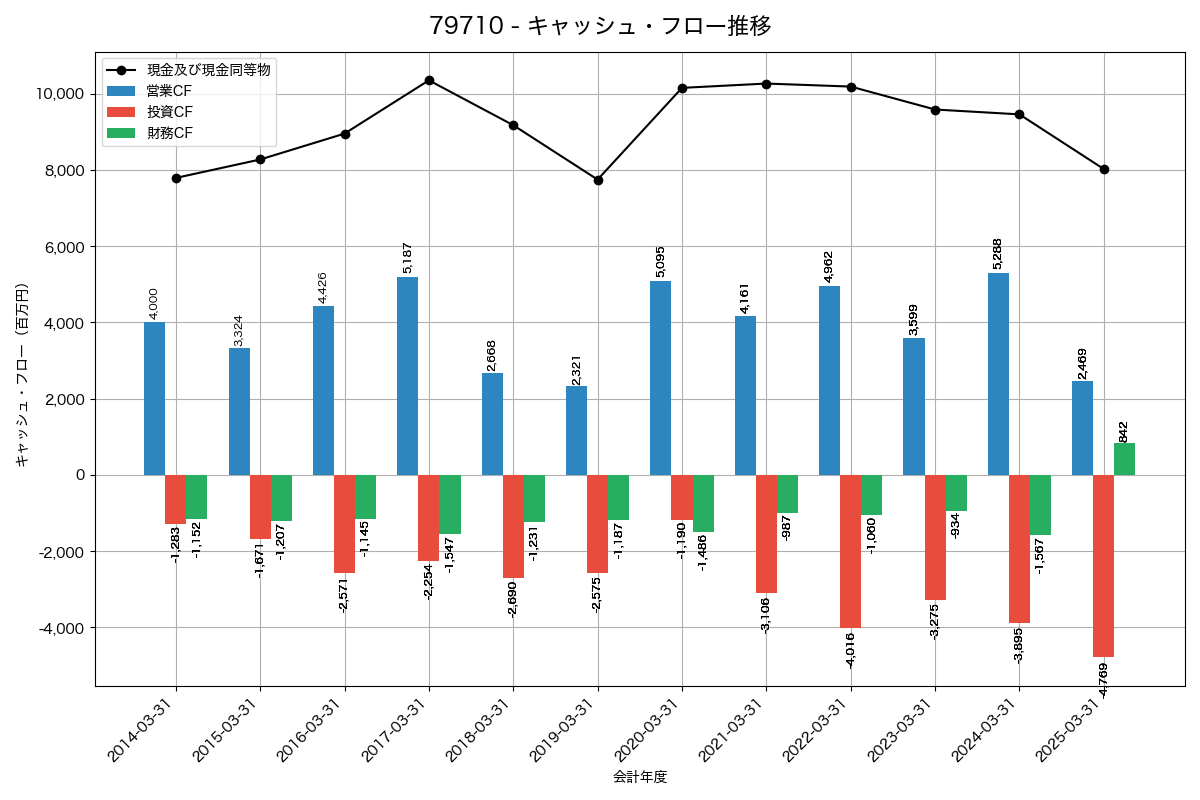 キャッシュフロー推移グラフ
