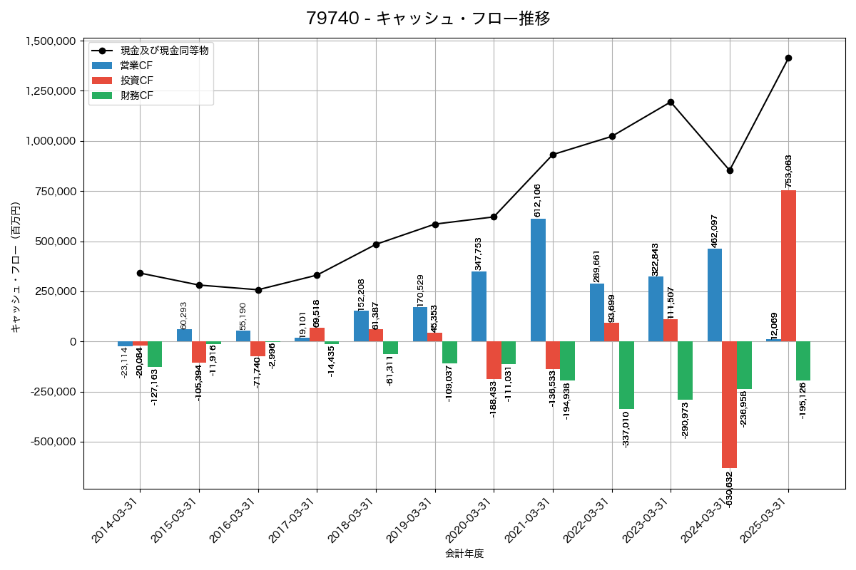 キャッシュフロー推移グラフ