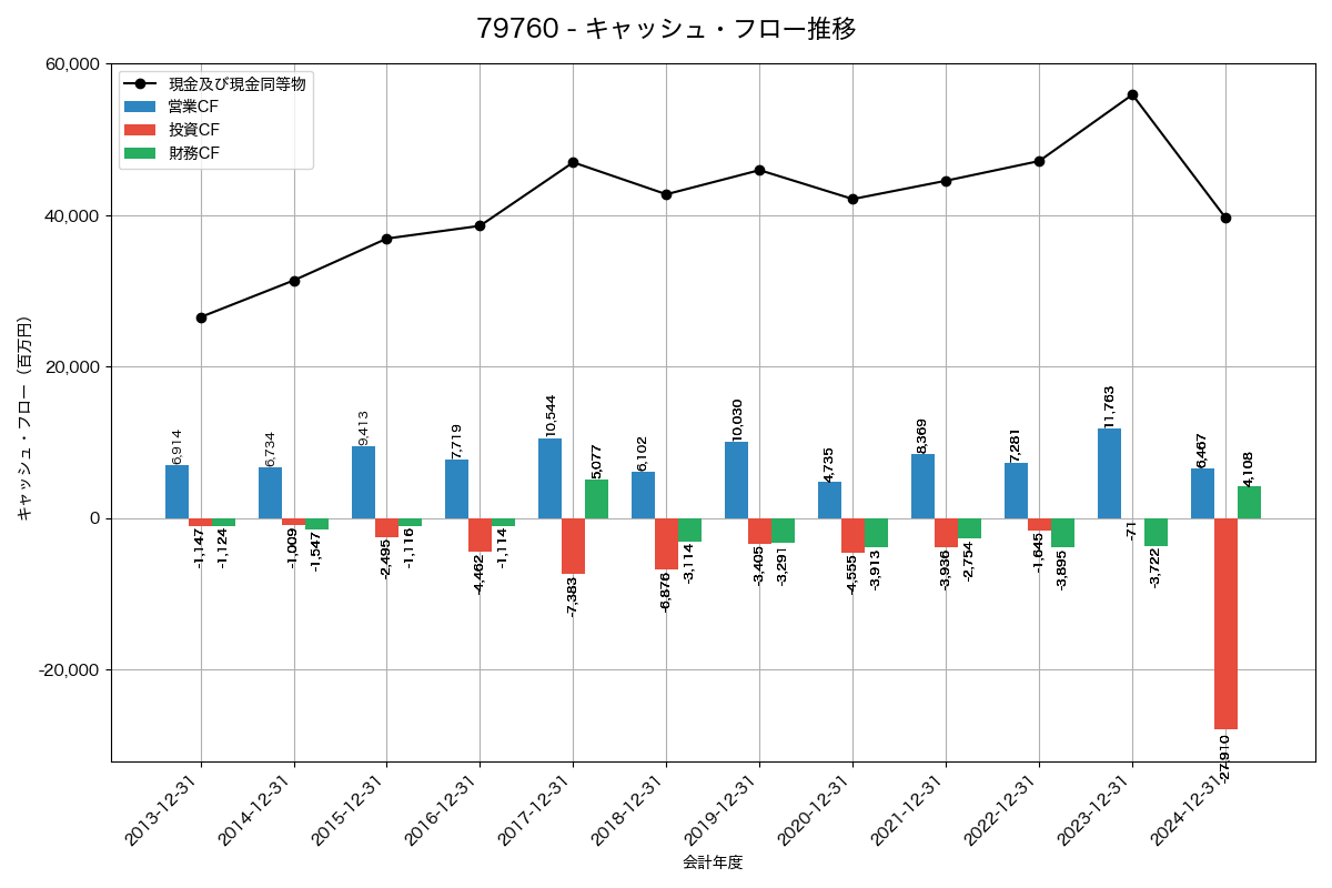 キャッシュフロー推移グラフ