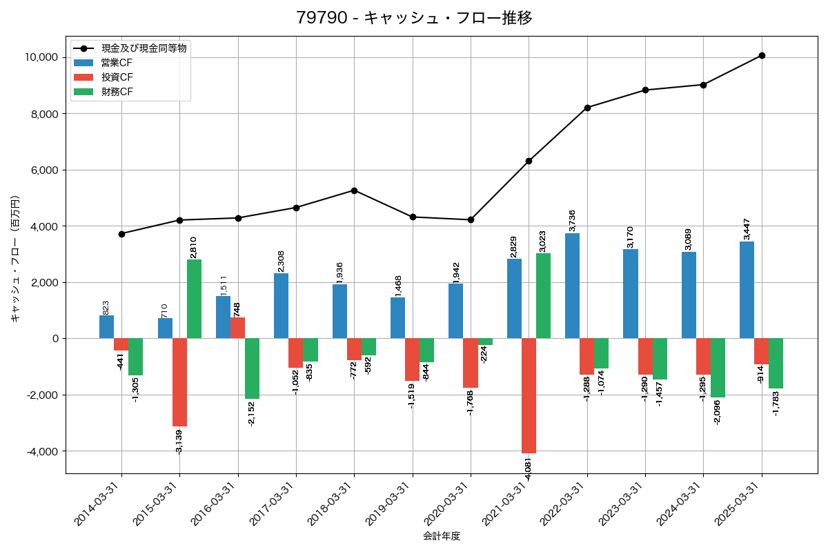 キャッシュフロー推移グラフ