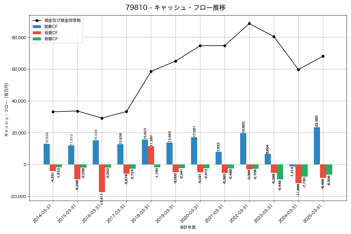 キャッシュフロー推移グラフ