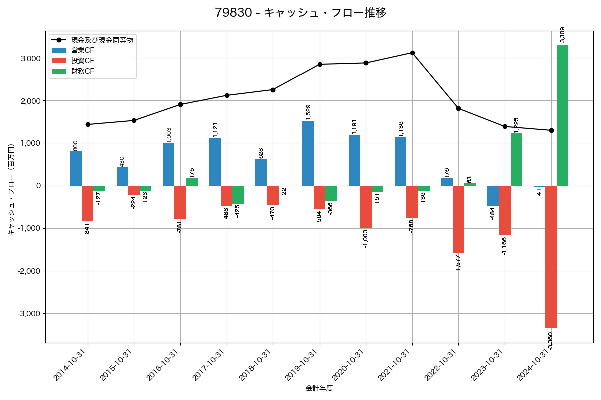 キャッシュフロー推移グラフ