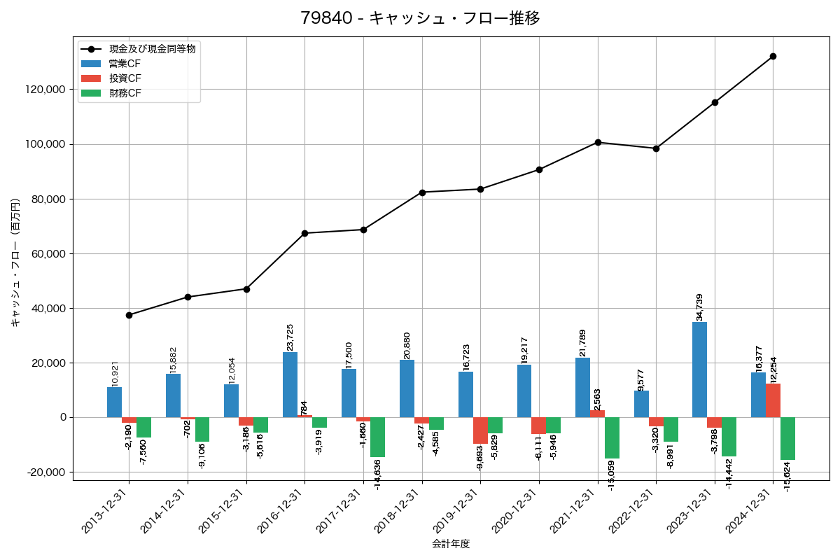 キャッシュフロー推移グラフ