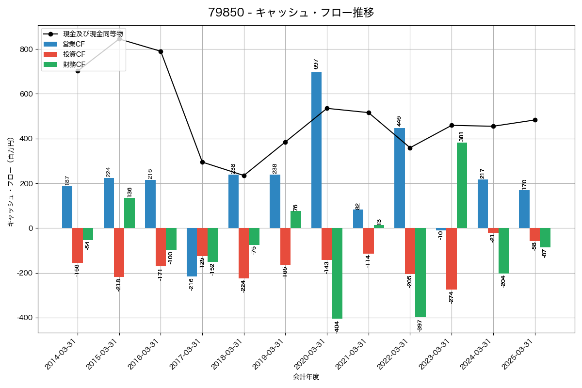 キャッシュフロー推移グラフ