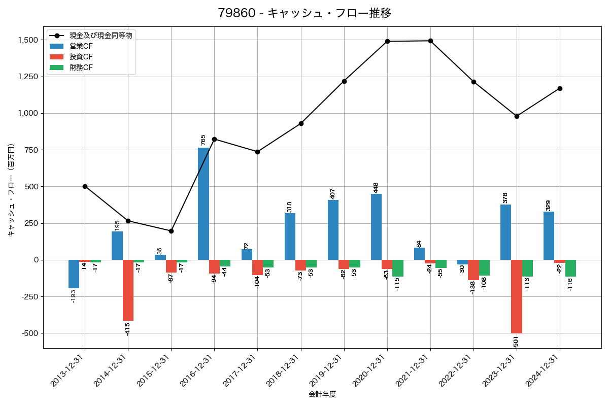 キャッシュフロー推移グラフ