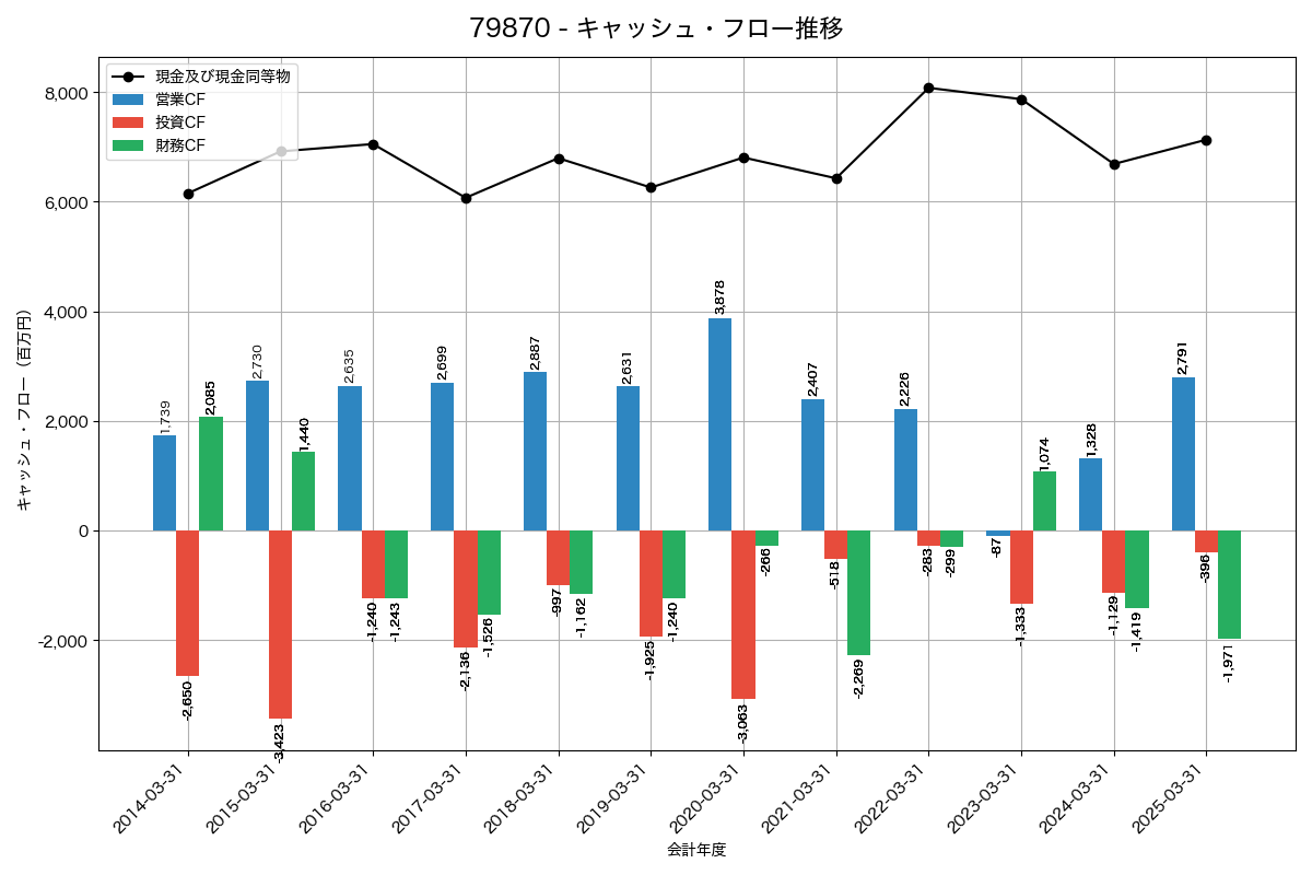 キャッシュフロー推移グラフ